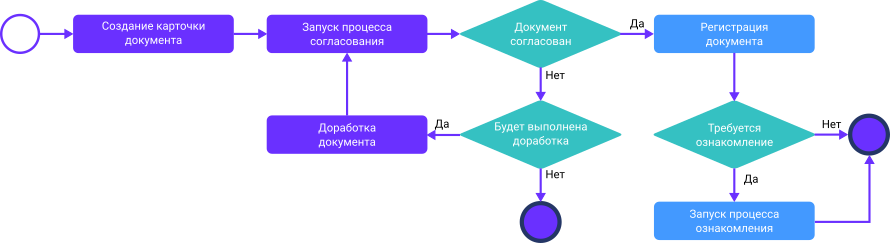 Процесс обработки внутреннего документа (приказ, регламент, инструкция)