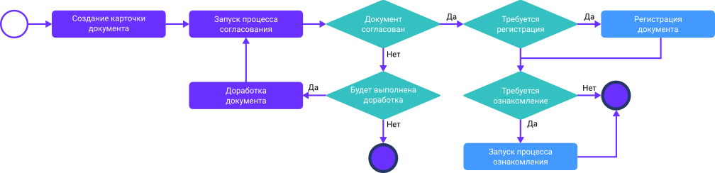 Рисунок 5.2. Процесс обработки внутреннего документа (служебная записка)