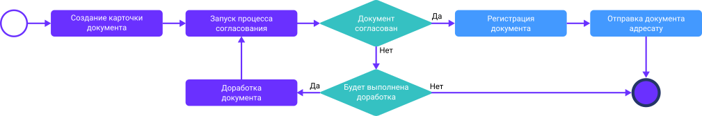 Рисунок 5.3. Процесс обработки исходящих документов