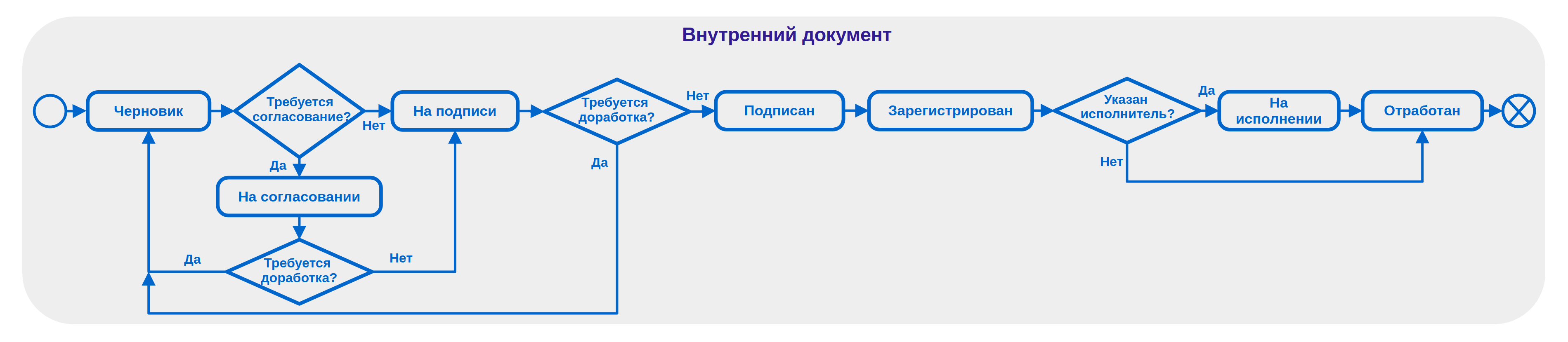 Рисунок 1.3. Схема движения карточки внутреннего документа по статусам