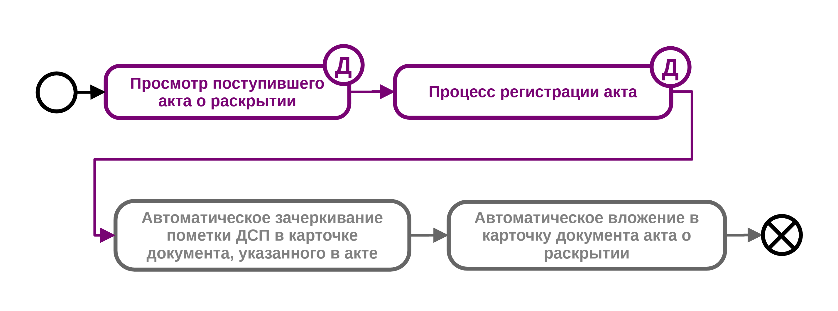 Рисунок 1.10. Процесс раскрытия документа ДСП с применением Программы при поступлении входящего акта о раскрытии