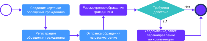 Процесс обработки обращения гражданина