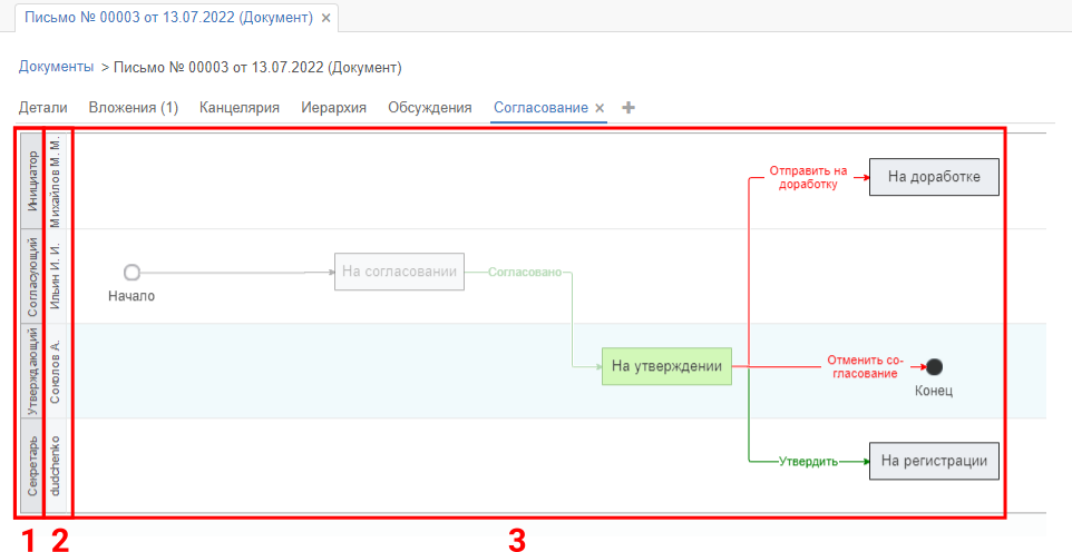 Диаграмма переходов между состояниями по процессу