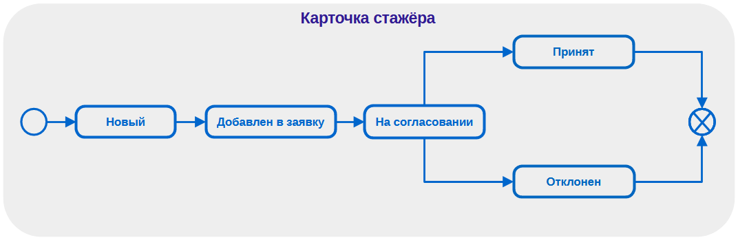 Рисунок 3.16. Схема движения карточки стажёра по статусам