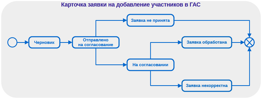 Рисунок 5.16.1. Схема движения карточки заявки на добавление участников в ГАС по статусам