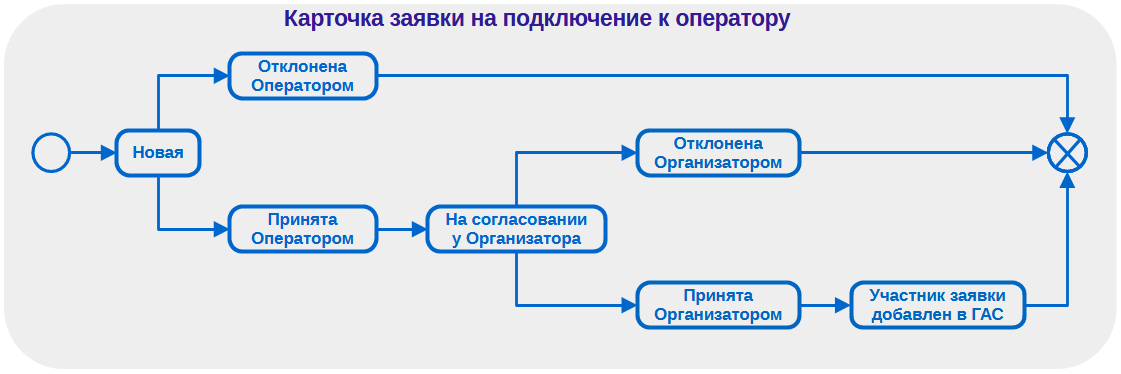 Рисунок 5.6.1. Схема движения карточки заявки на подключение к оператору по статусам