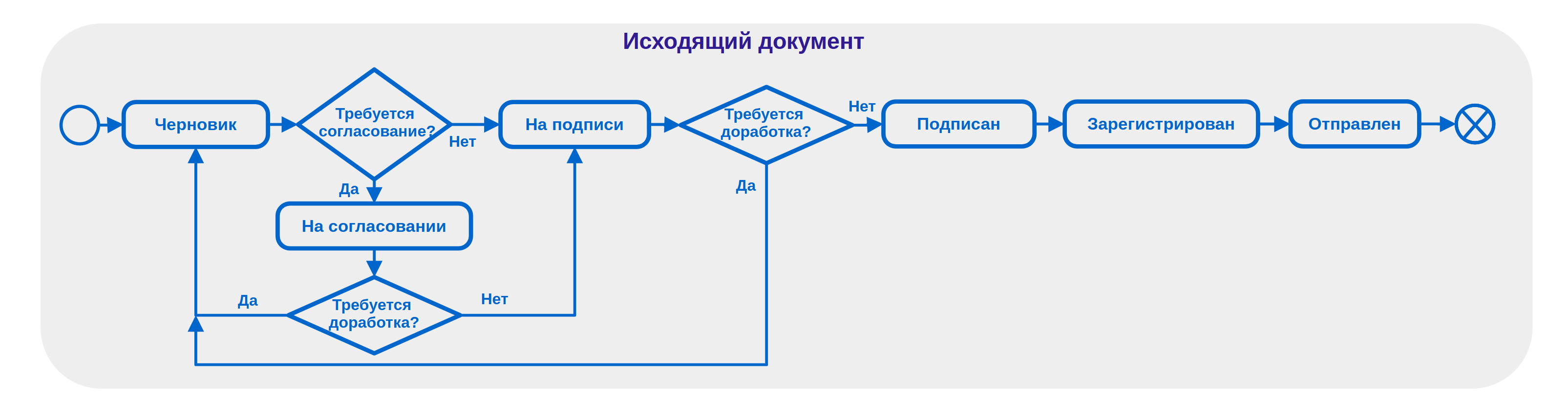 Рисунок 1.1. Схема движения карточки исходящего документа по статусам