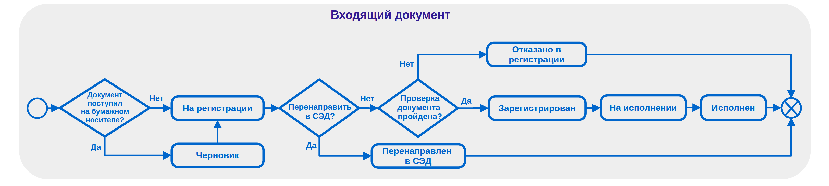 Рисунок 1.2. Схема движения карточки входящего документа по статусам