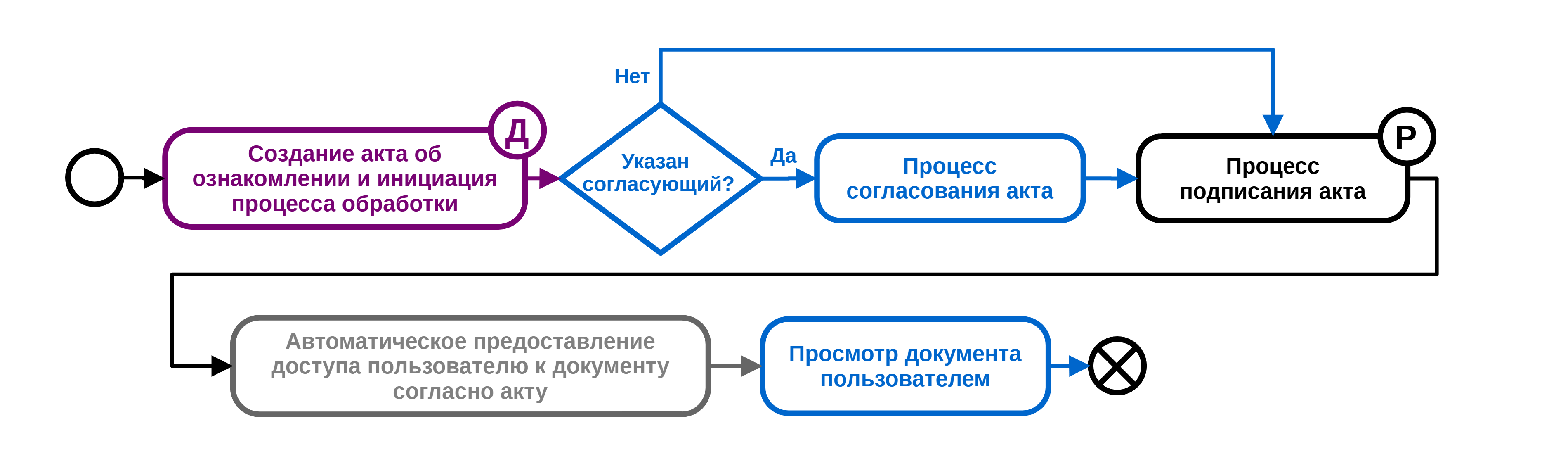 Рисунок 1.7. Процесс ознакомления с документом ДСП с применением Программы