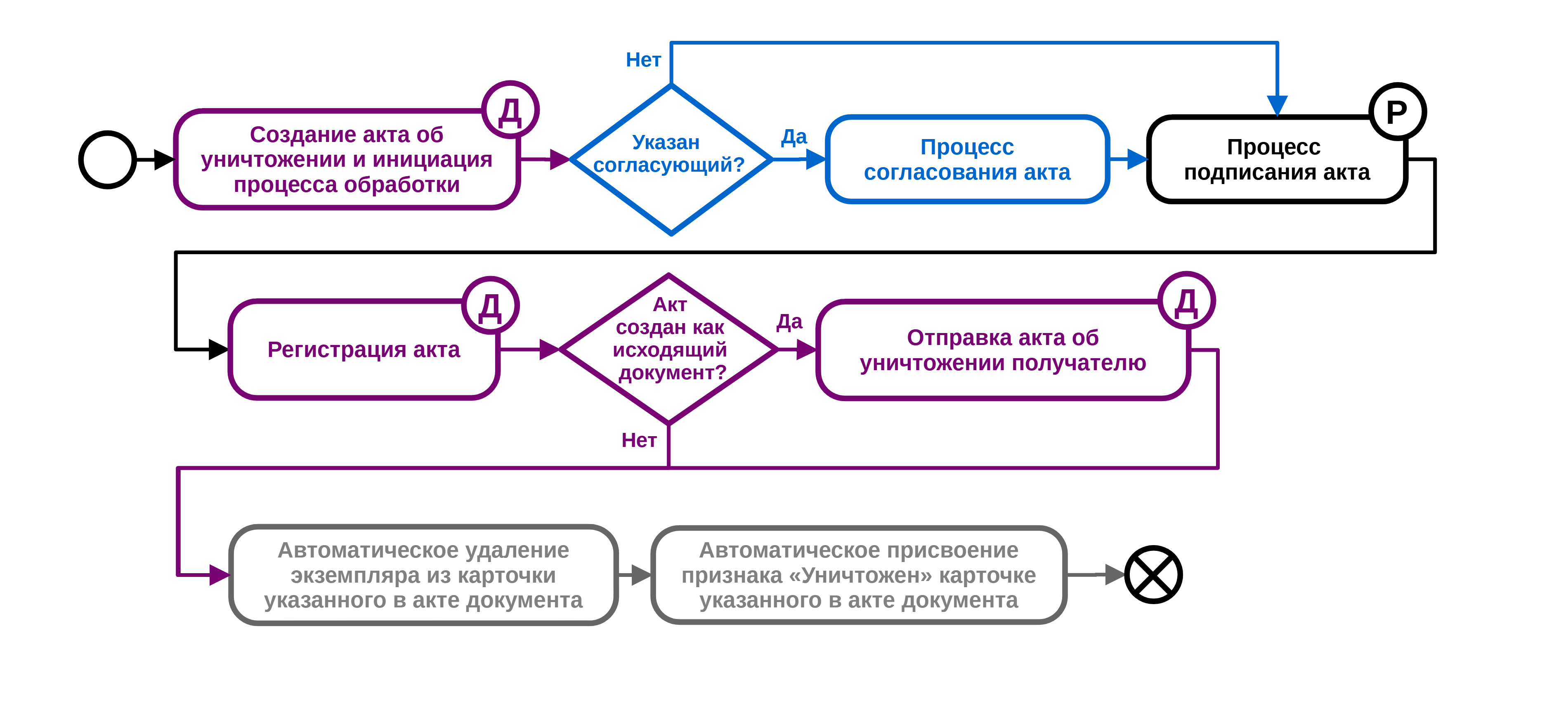 Рисунок 1.8 . Процесс уничтожения экземпляра документа ДСП с применением Программы