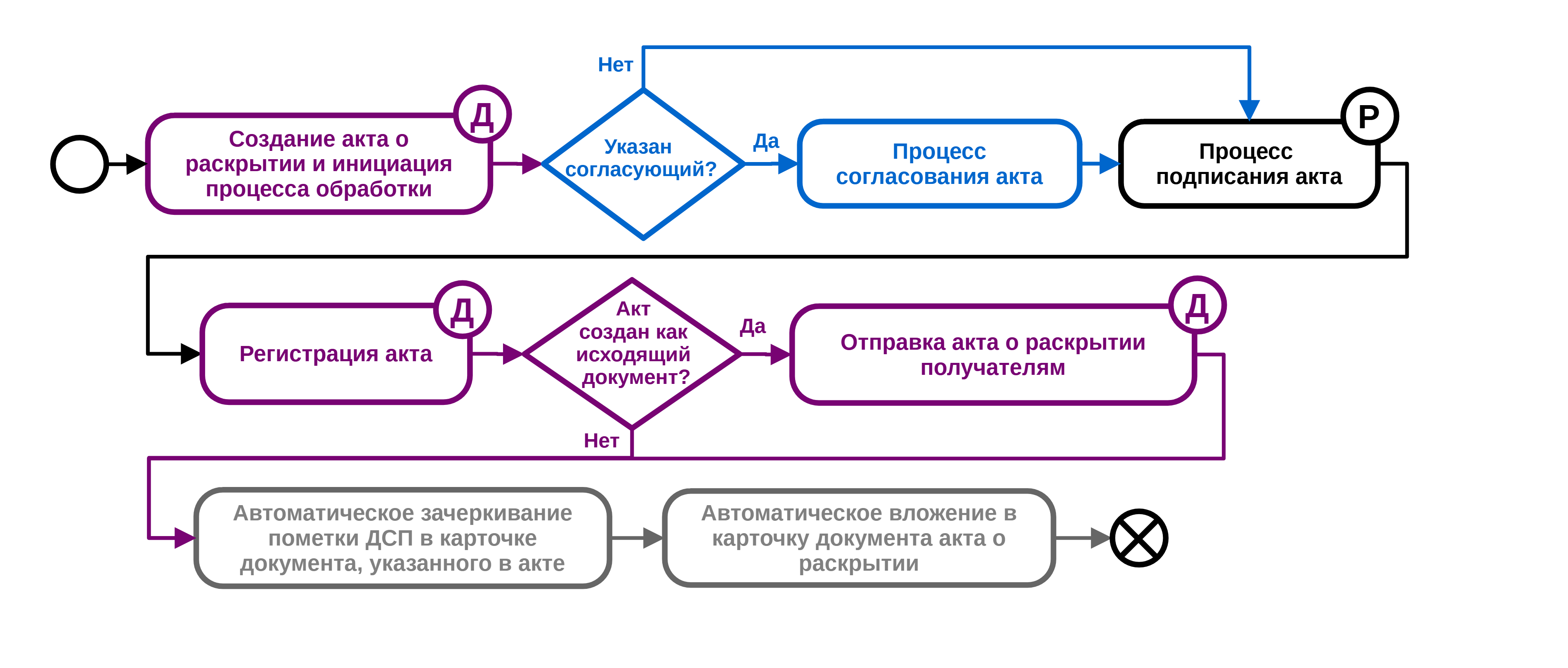 Рисунок 1.9. Процесс раскрытия экземпляра документа ДСП с применением Программы, если автором документа ДСП является текущая организация