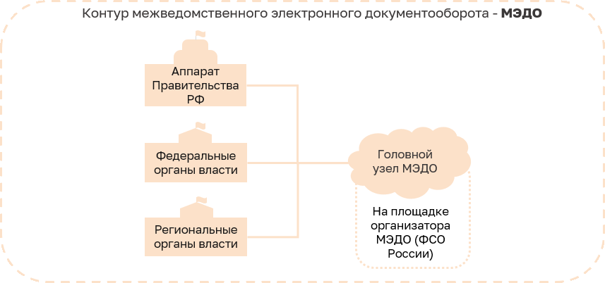 Рисунок 6.1. Концептуальная схема связи узлов участников МЭДО