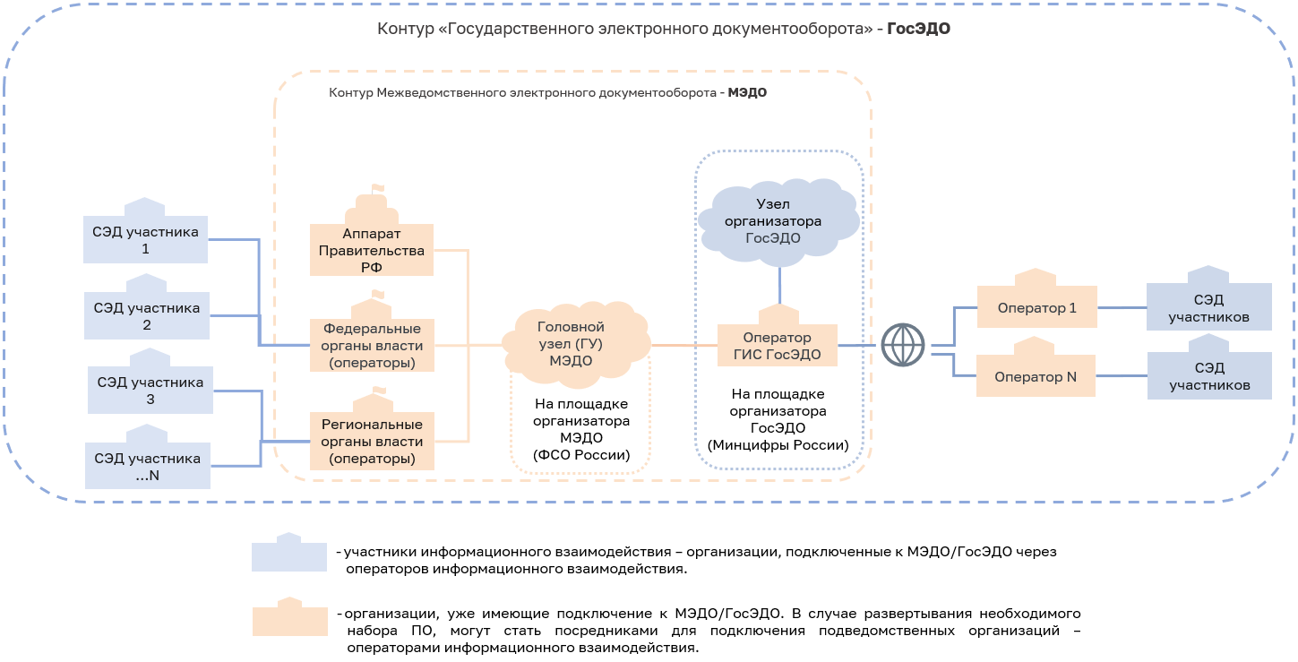 Рисунок 7.1. Концептуальная схема связи узлов участников ГосЭДО