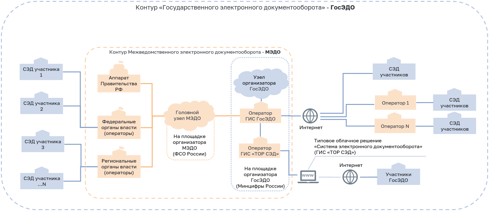 Рисунок 7.2. Концептуальная схема связи узлов участников ГосЭДО